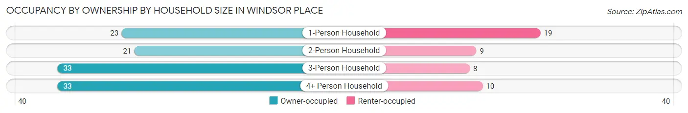 Occupancy by Ownership by Household Size in Windsor Place