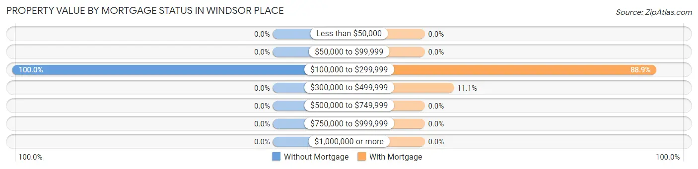 Property Value by Mortgage Status in Windsor Place