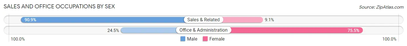 Sales and Office Occupations by Sex in Windsor Place