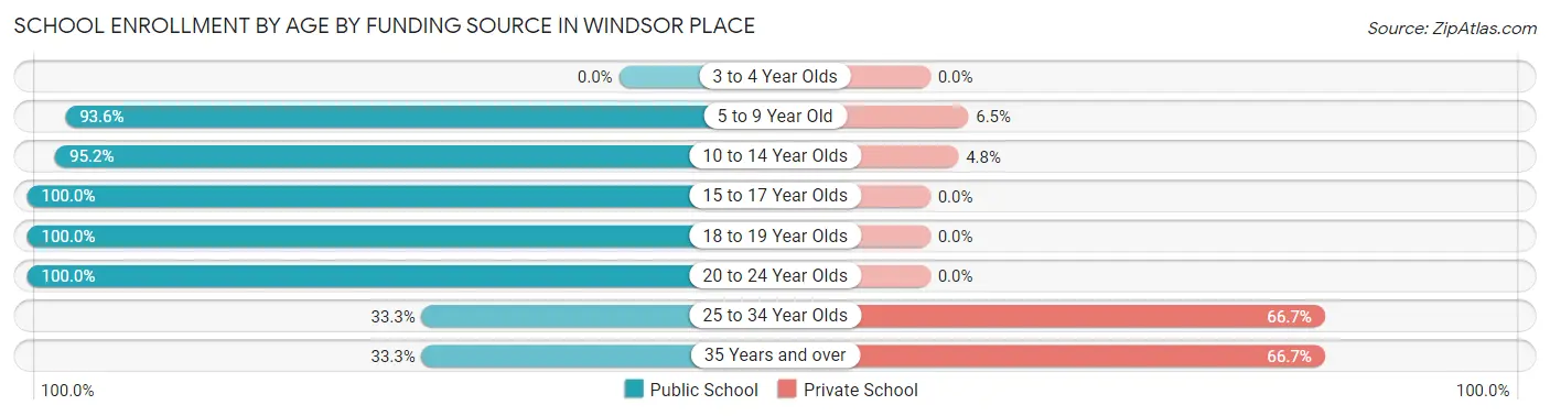School Enrollment by Age by Funding Source in Windsor Place