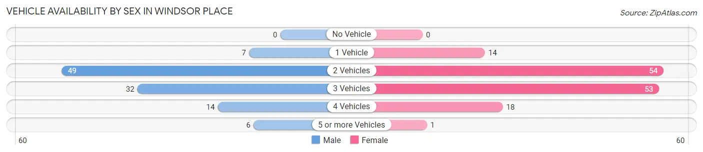 Vehicle Availability by Sex in Windsor Place