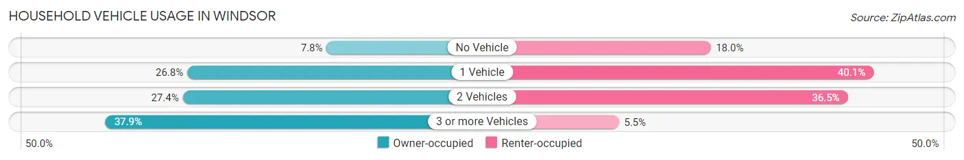Household Vehicle Usage in Windsor
