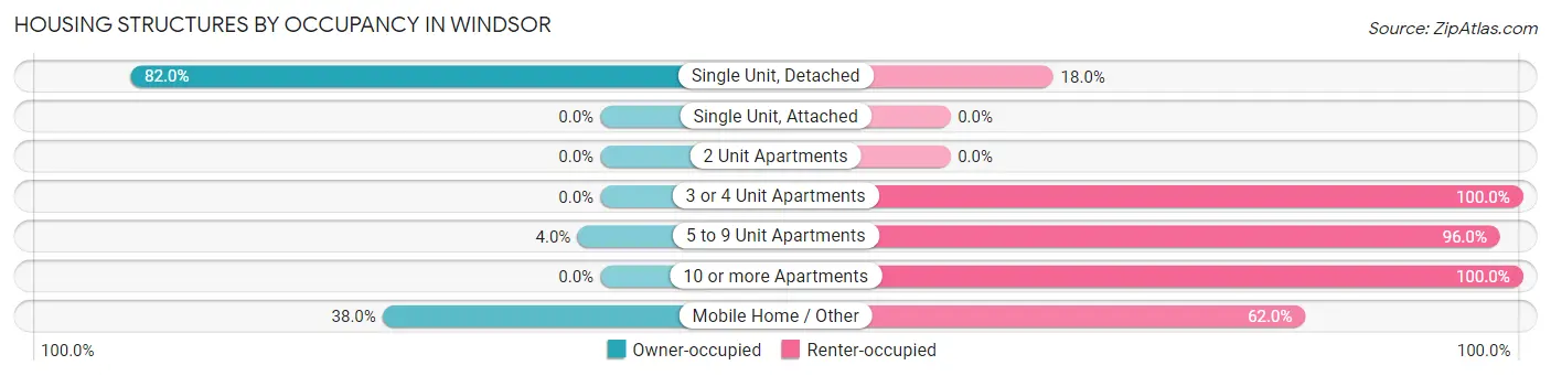 Housing Structures by Occupancy in Windsor
