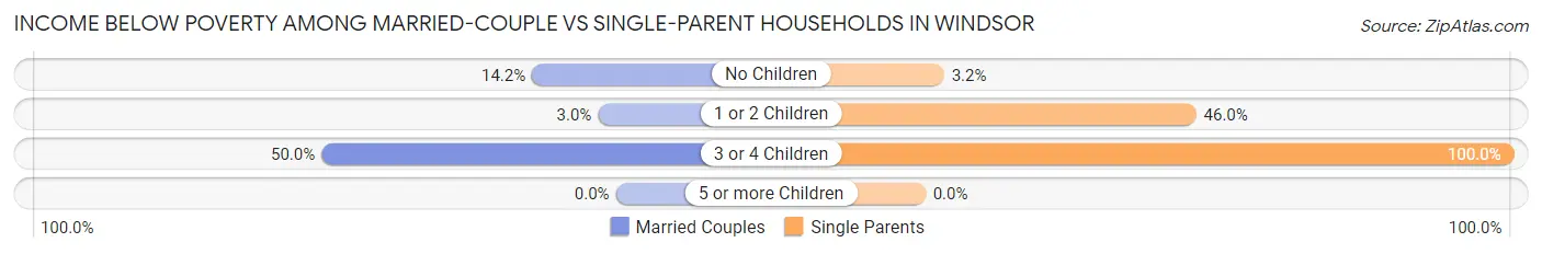 Income Below Poverty Among Married-Couple vs Single-Parent Households in Windsor