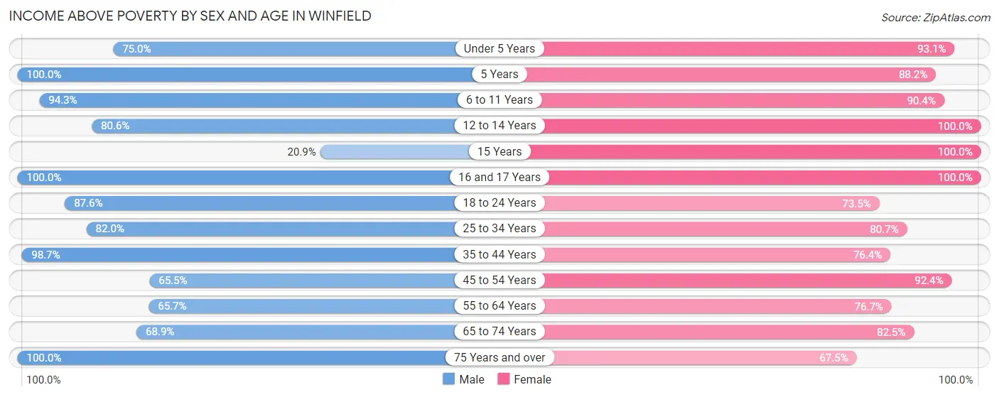 Income Above Poverty by Sex and Age in Winfield