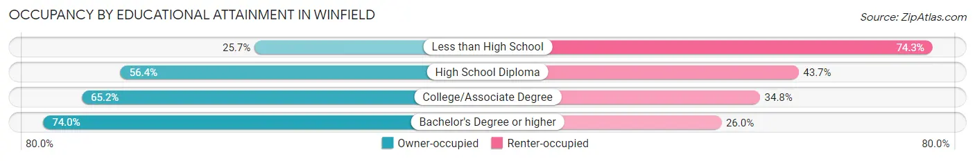 Occupancy by Educational Attainment in Winfield