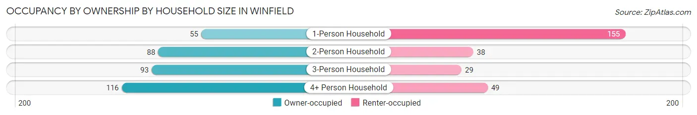 Occupancy by Ownership by Household Size in Winfield