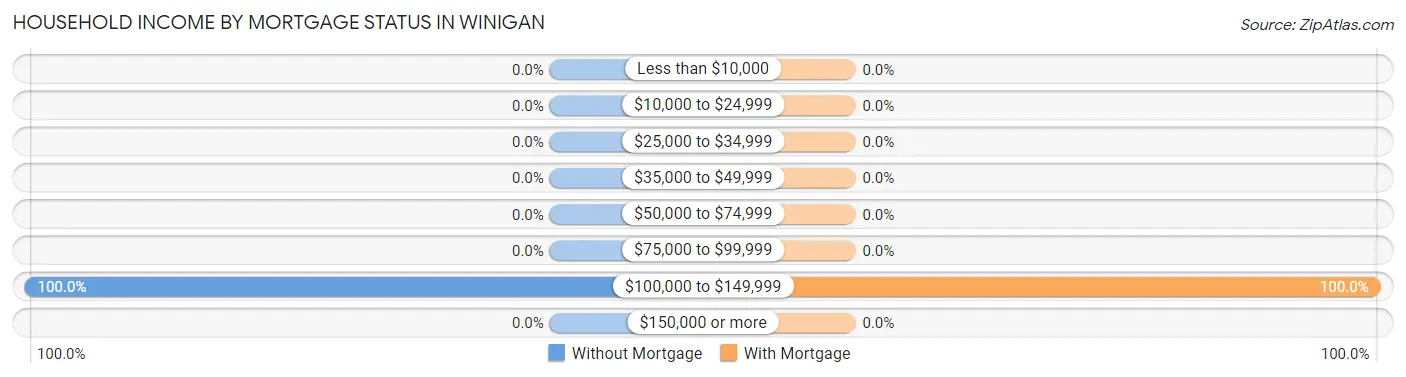 Household Income by Mortgage Status in Winigan