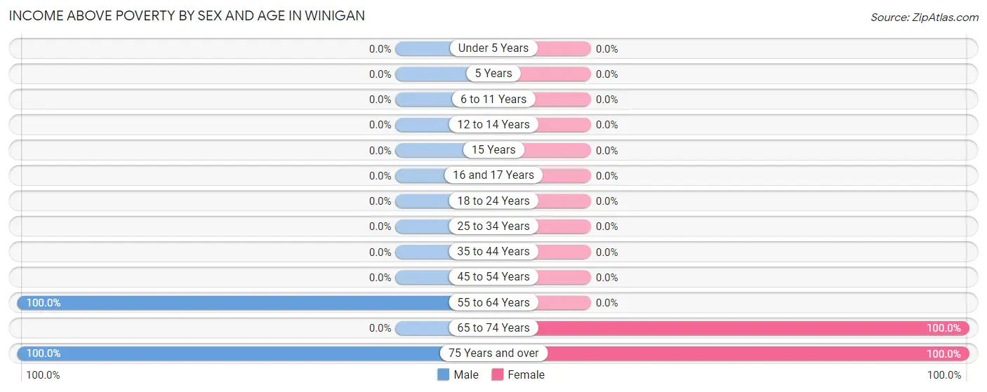 Income Above Poverty by Sex and Age in Winigan