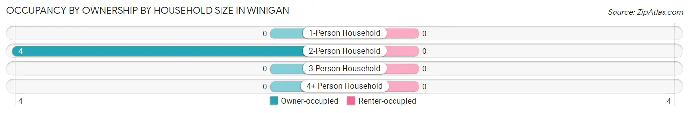 Occupancy by Ownership by Household Size in Winigan