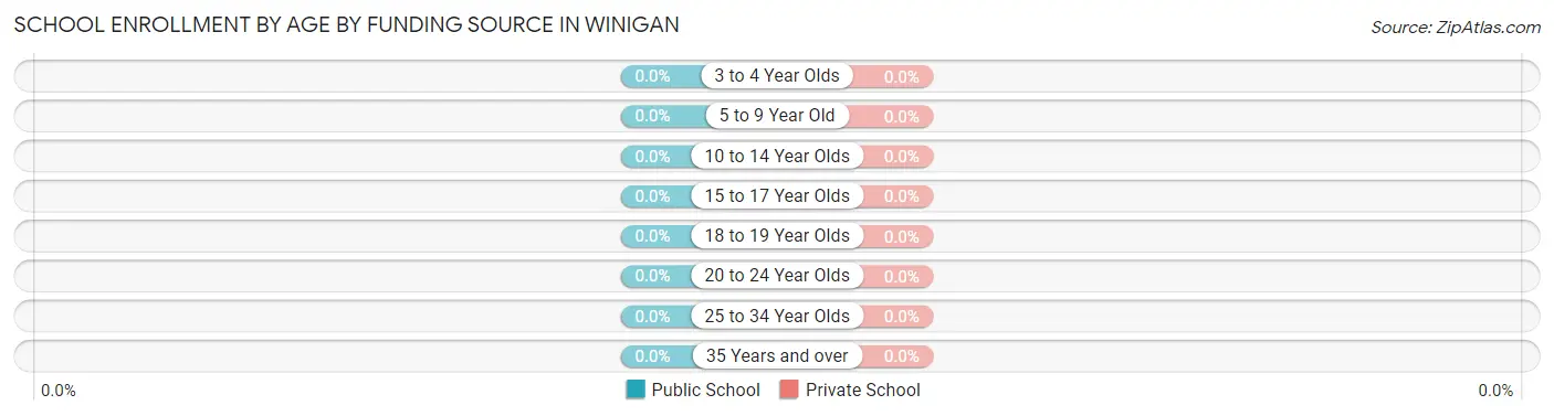 School Enrollment by Age by Funding Source in Winigan
