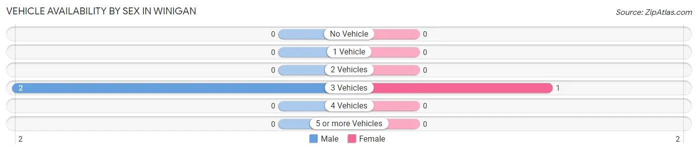 Vehicle Availability by Sex in Winigan