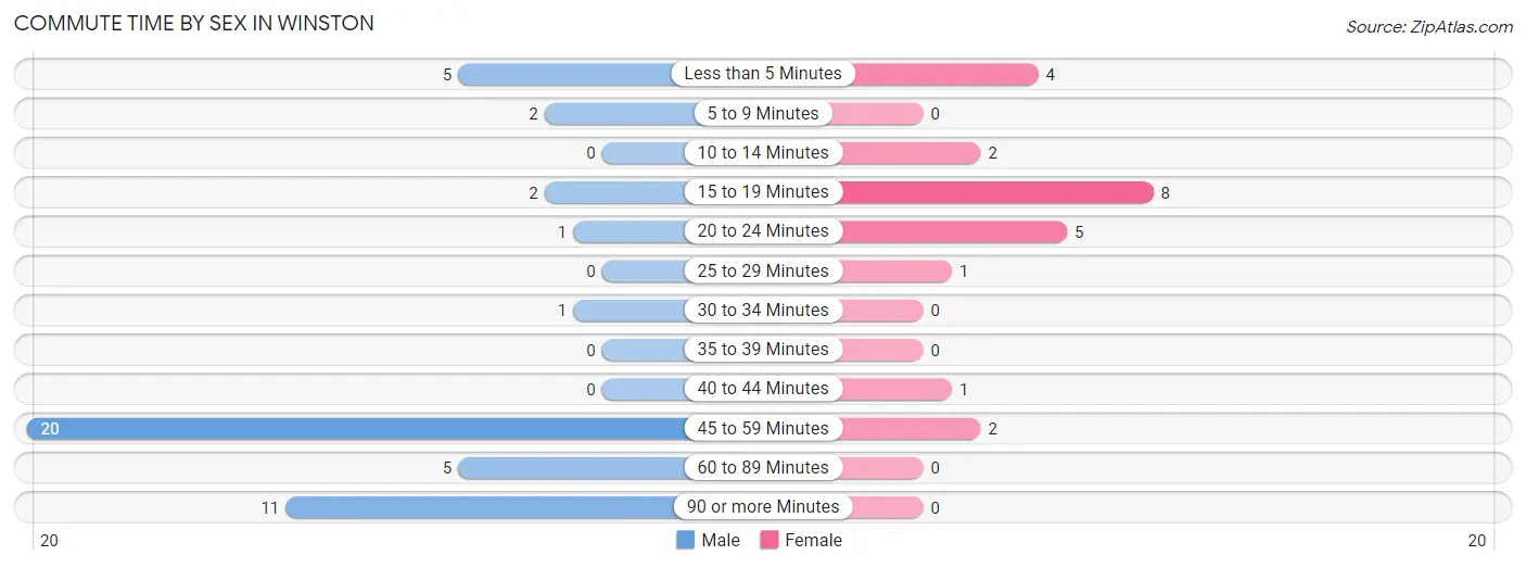 Commute Time by Sex in Winston