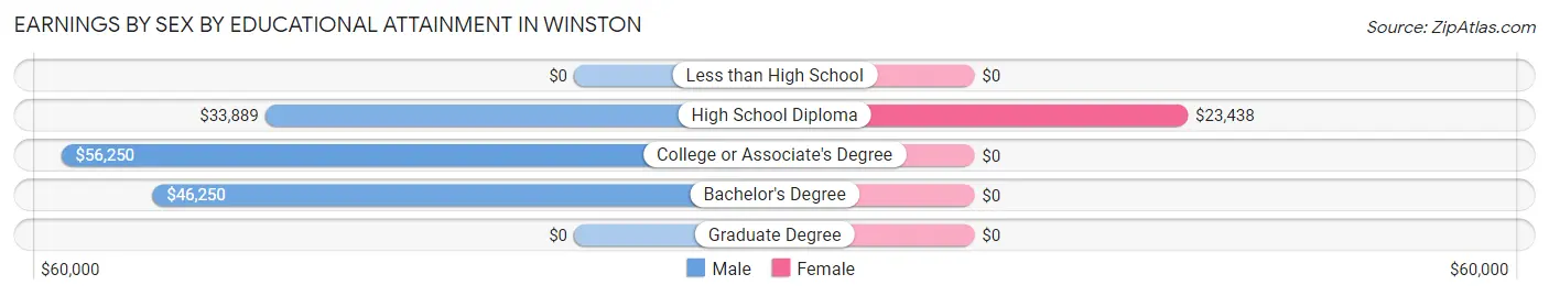 Earnings by Sex by Educational Attainment in Winston