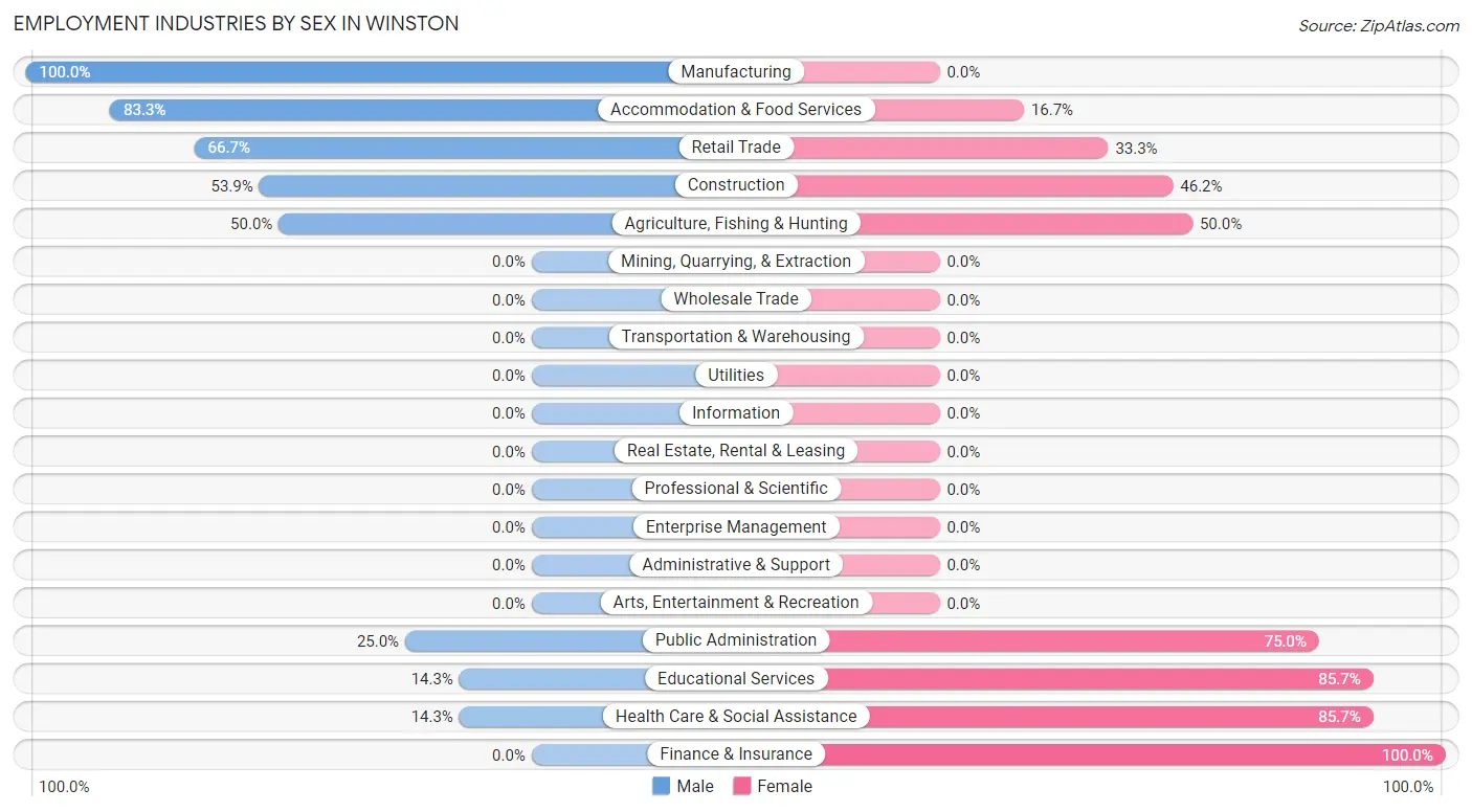 Employment Industries by Sex in Winston