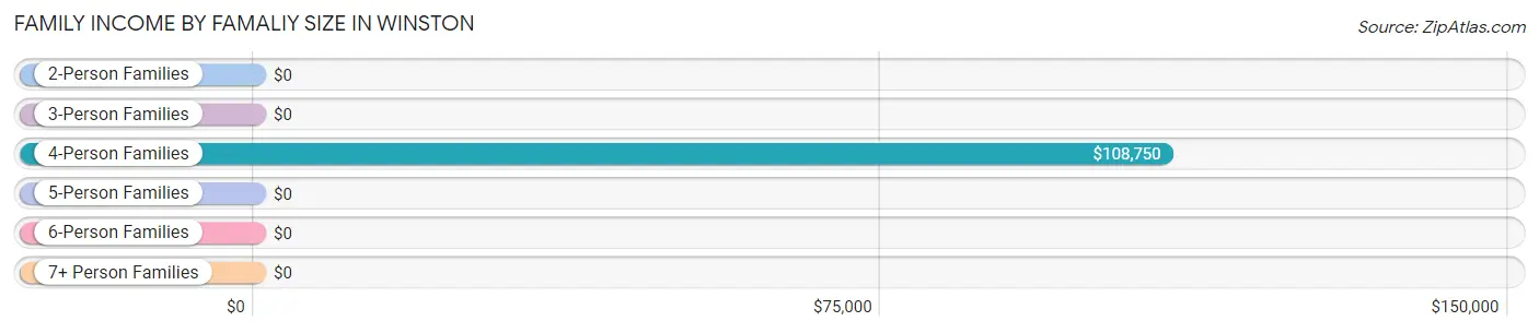 Family Income by Famaliy Size in Winston