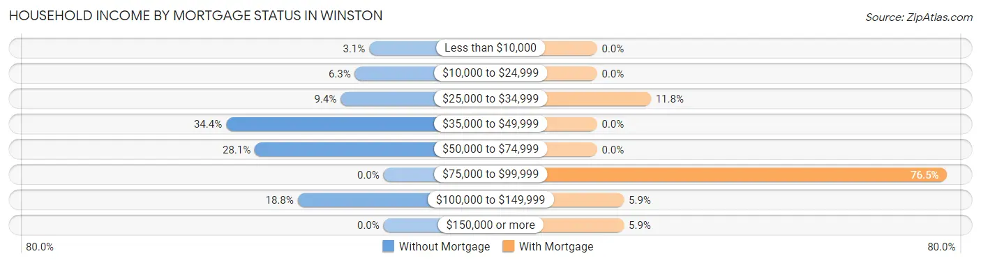 Household Income by Mortgage Status in Winston