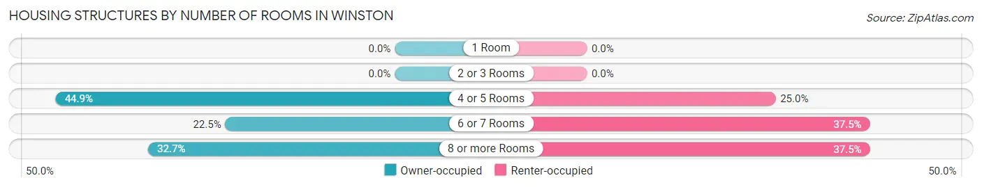 Housing Structures by Number of Rooms in Winston