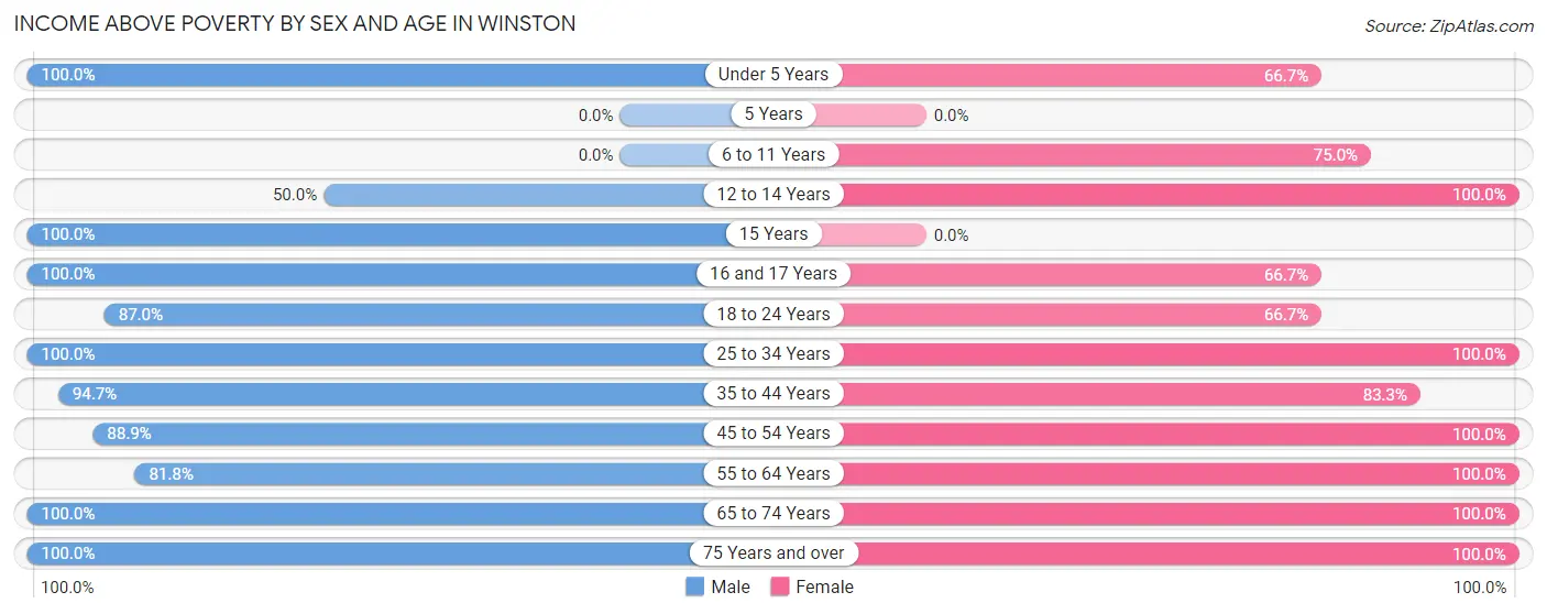 Income Above Poverty by Sex and Age in Winston