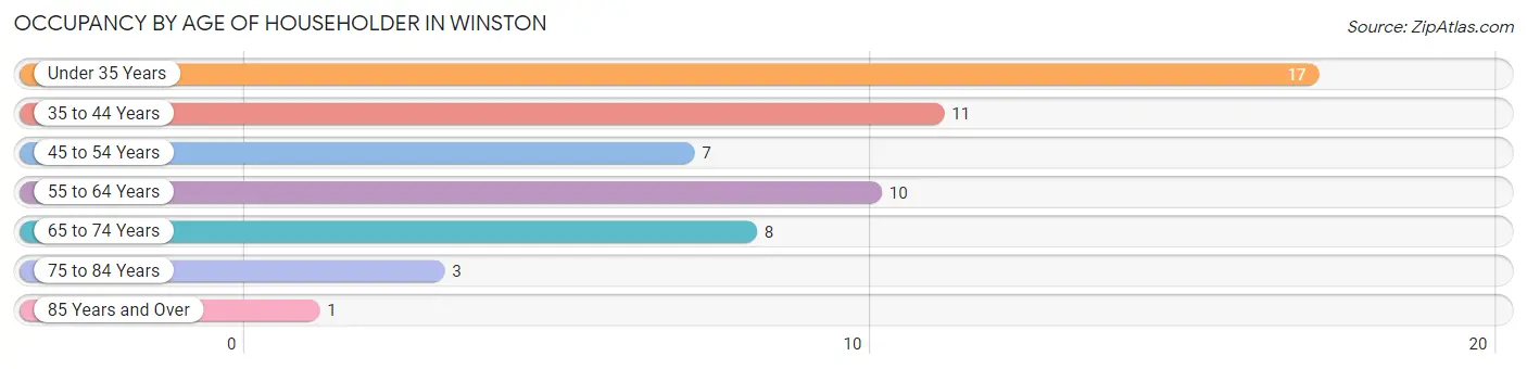 Occupancy by Age of Householder in Winston
