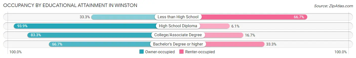 Occupancy by Educational Attainment in Winston