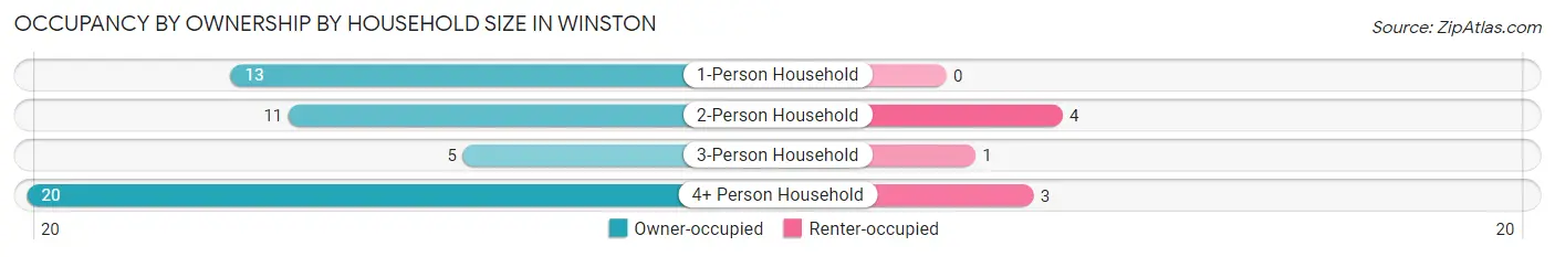 Occupancy by Ownership by Household Size in Winston