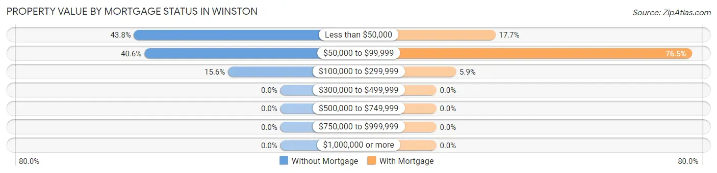 Property Value by Mortgage Status in Winston