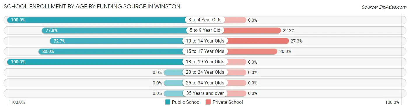 School Enrollment by Age by Funding Source in Winston