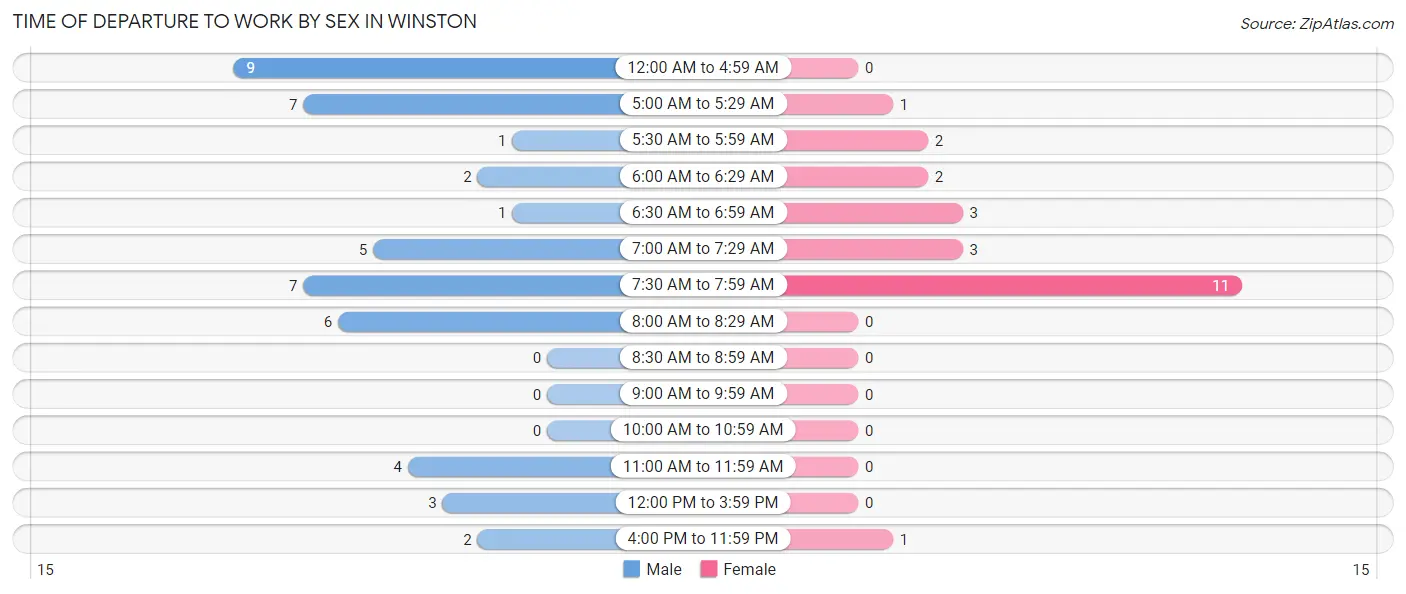 Time of Departure to Work by Sex in Winston