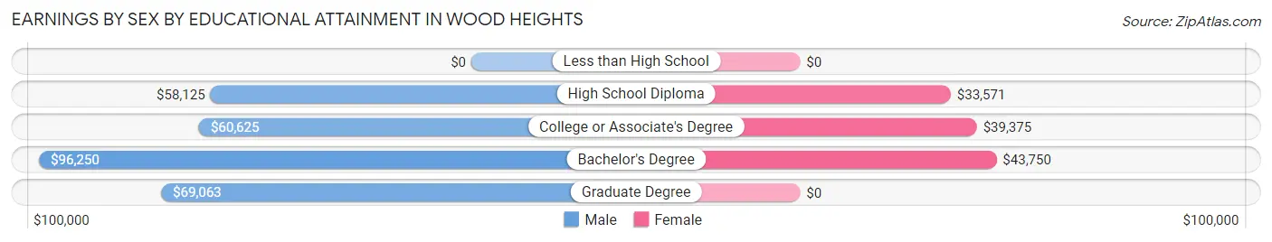 Earnings by Sex by Educational Attainment in Wood Heights