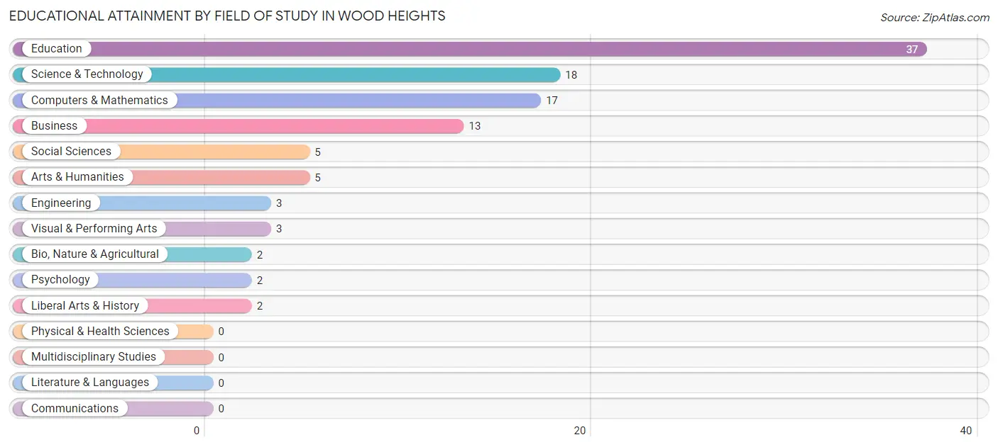 Educational Attainment by Field of Study in Wood Heights