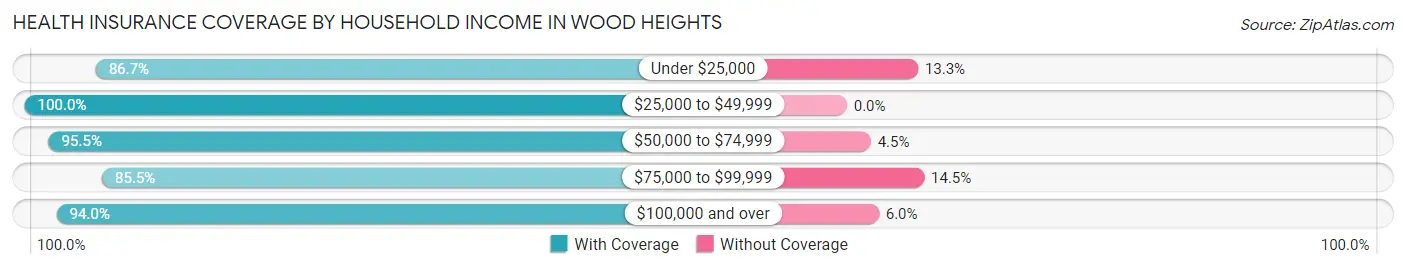 Health Insurance Coverage by Household Income in Wood Heights