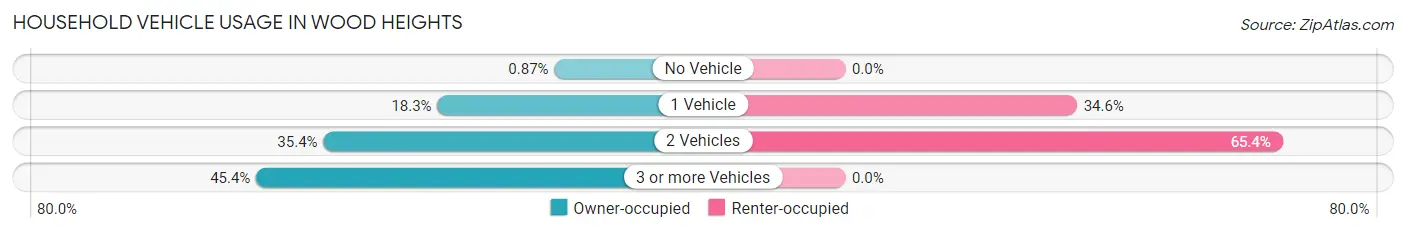 Household Vehicle Usage in Wood Heights