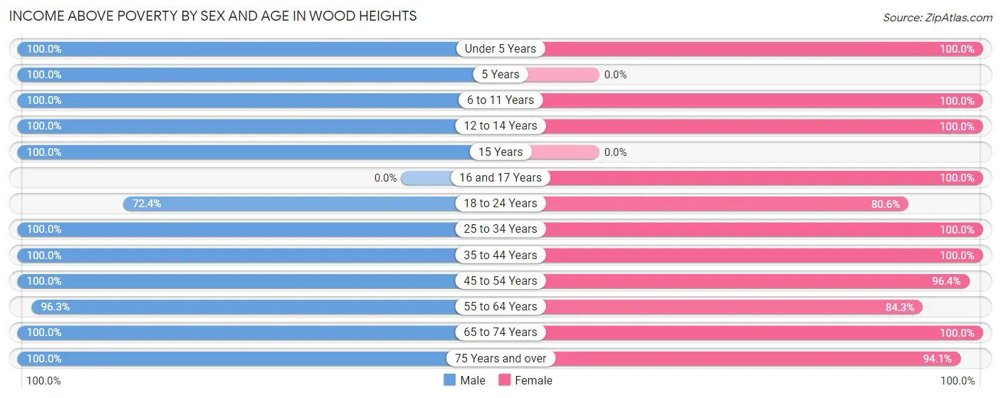 Income Above Poverty by Sex and Age in Wood Heights