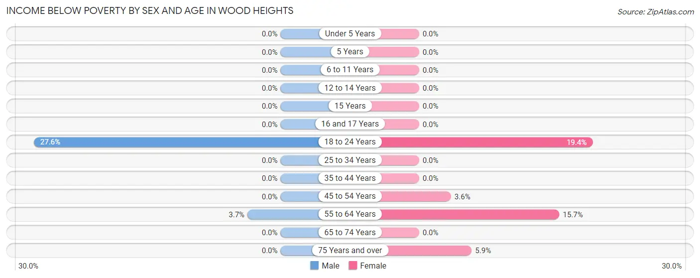 Income Below Poverty by Sex and Age in Wood Heights