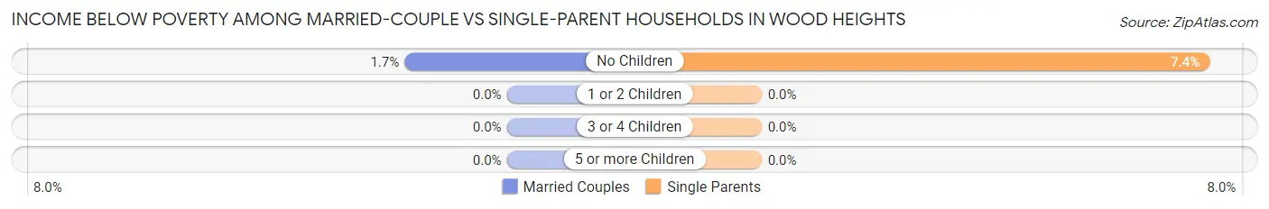 Income Below Poverty Among Married-Couple vs Single-Parent Households in Wood Heights