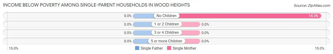 Income Below Poverty Among Single-Parent Households in Wood Heights