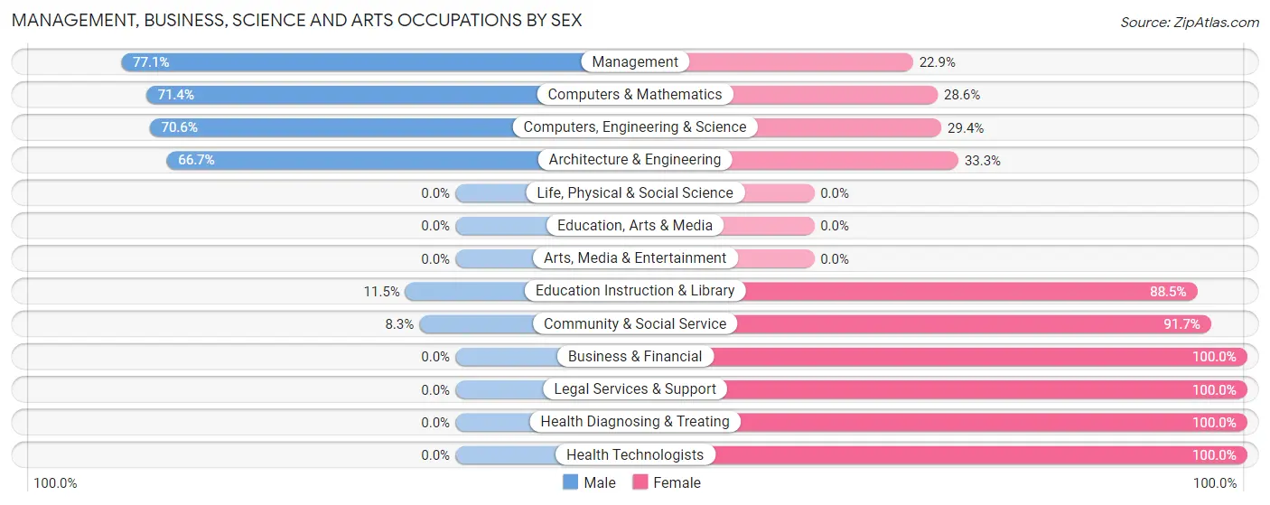 Management, Business, Science and Arts Occupations by Sex in Wood Heights