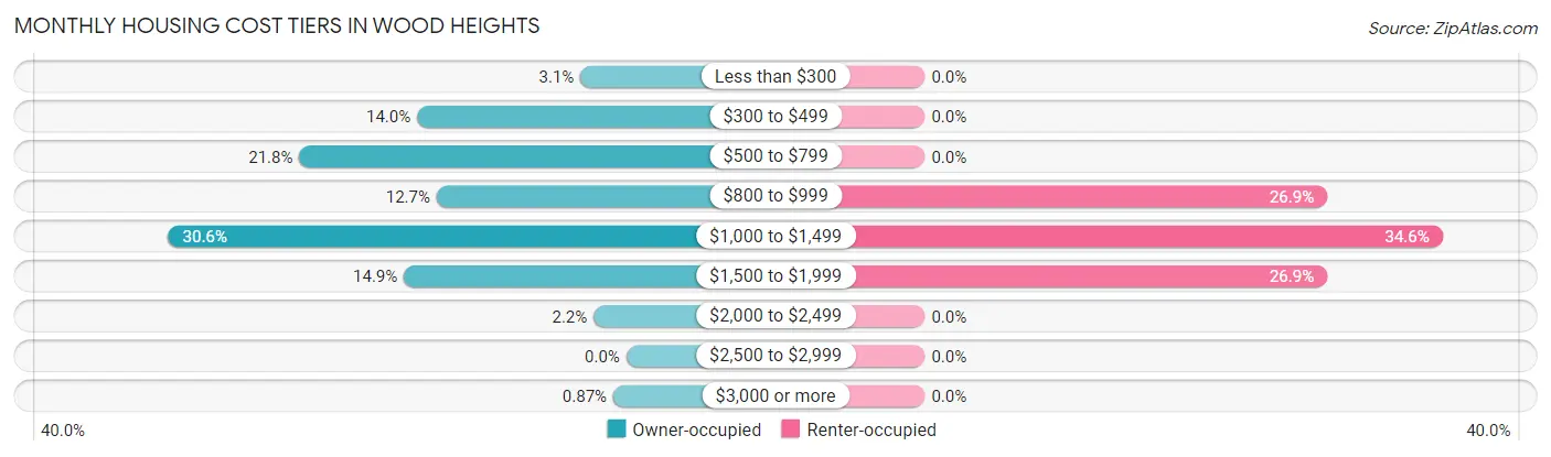 Monthly Housing Cost Tiers in Wood Heights