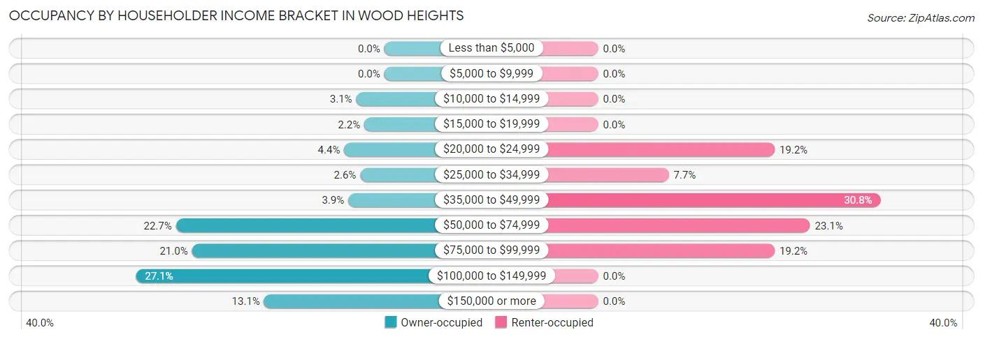 Occupancy by Householder Income Bracket in Wood Heights