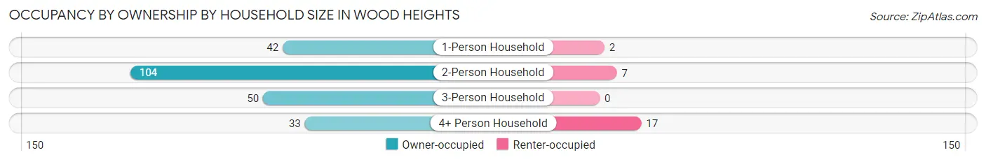 Occupancy by Ownership by Household Size in Wood Heights