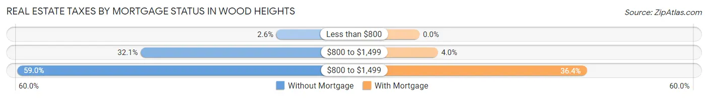Real Estate Taxes by Mortgage Status in Wood Heights