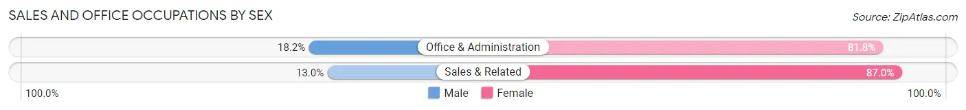 Sales and Office Occupations by Sex in Wood Heights