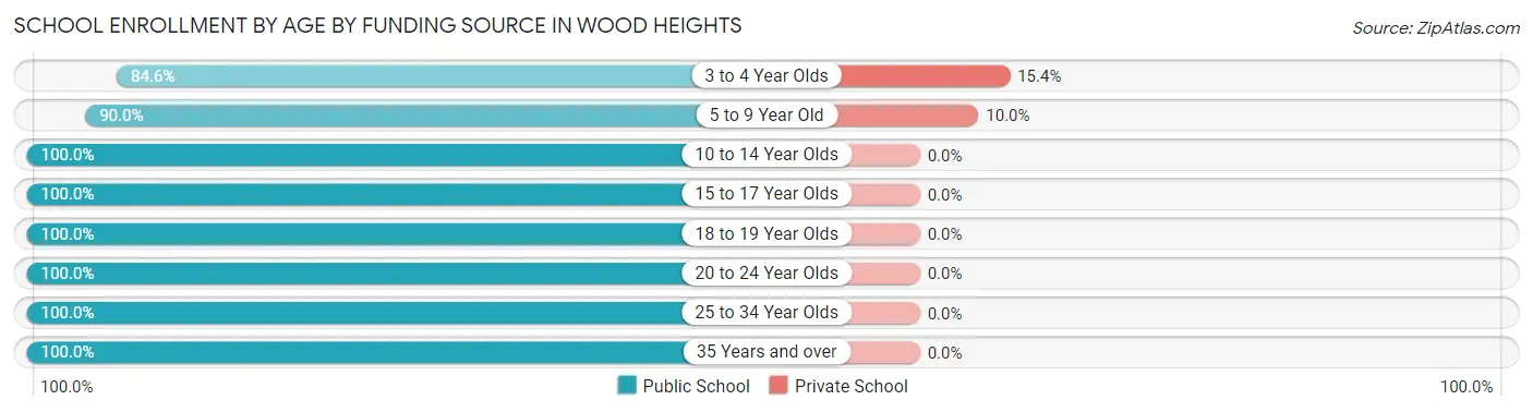 School Enrollment by Age by Funding Source in Wood Heights