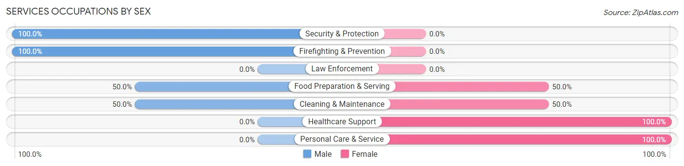 Services Occupations by Sex in Wood Heights