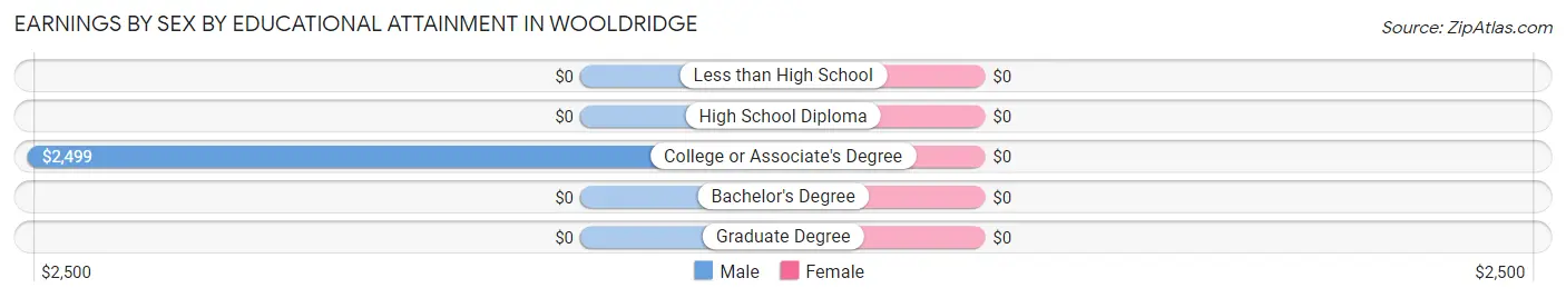 Earnings by Sex by Educational Attainment in Wooldridge