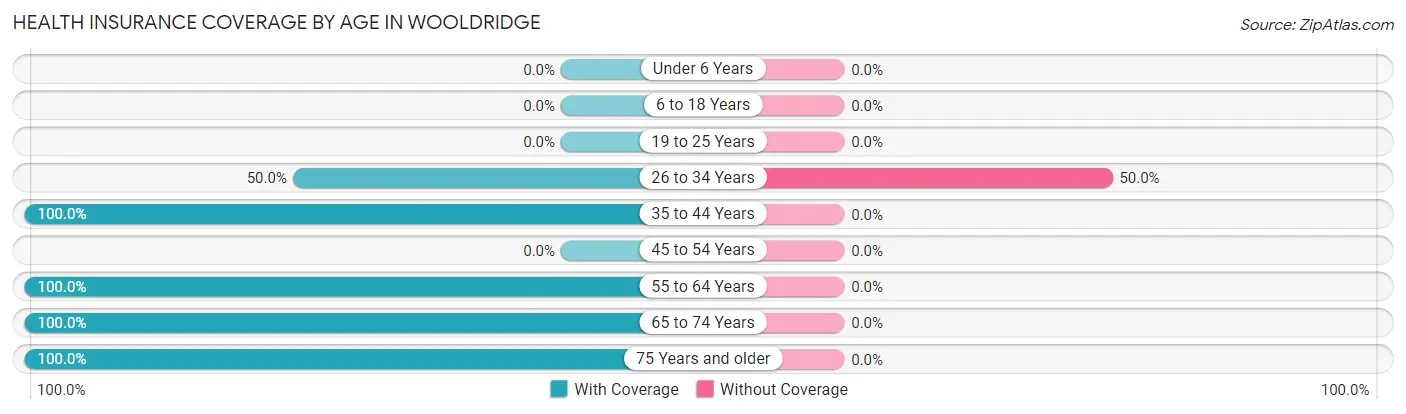 Health Insurance Coverage by Age in Wooldridge