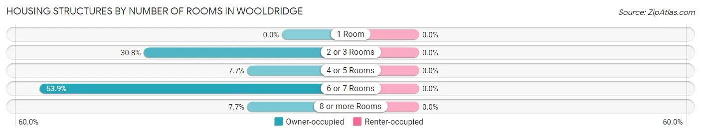 Housing Structures by Number of Rooms in Wooldridge