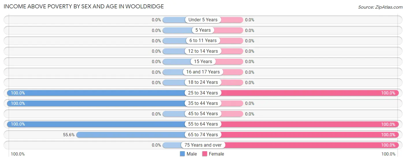 Income Above Poverty by Sex and Age in Wooldridge