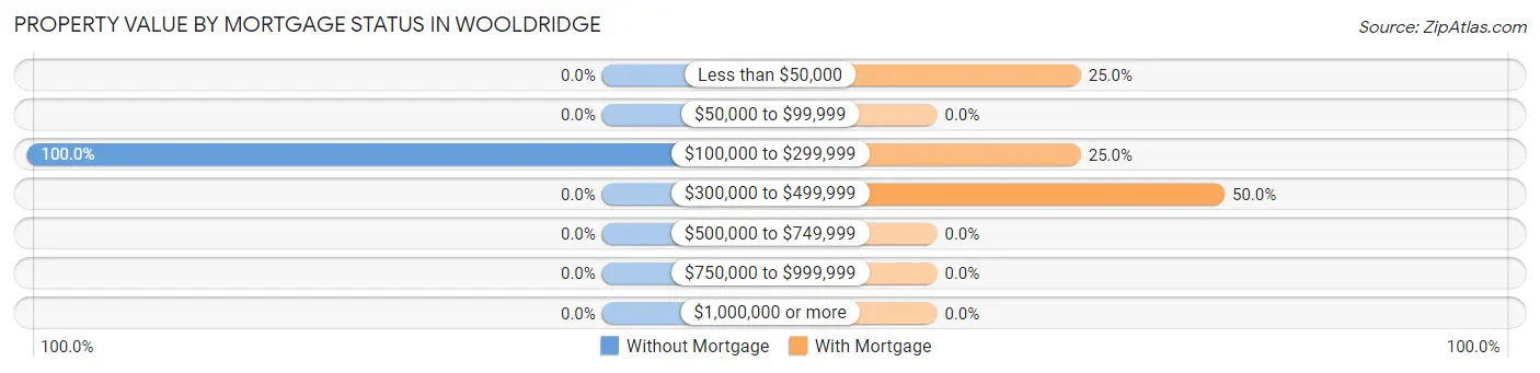Property Value by Mortgage Status in Wooldridge